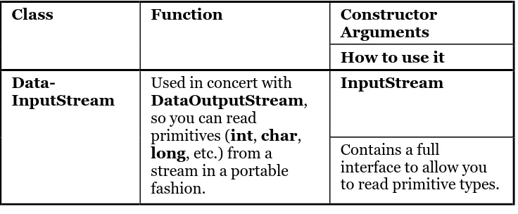Table 11-3. Types of FilterInputStream 