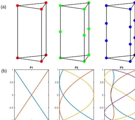 Figure 1. Panelprismatic ﬁnite element. Panel (a): nodes for the P1 × P1, P1 × P2, and P1 × P3 (b): vertical nodal functions for P1,P2, and P3 ﬁnite elements.