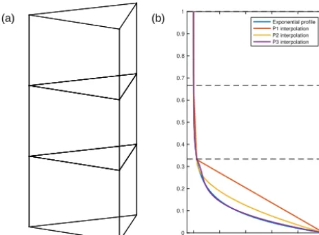 Figure 2. Panel (to capture an exponential proﬁle. Panel (a) is an example of three prismatic elements usedb) is an example of ex-ponential proﬁle captured by P1, P2, and P3 ﬁnite elements