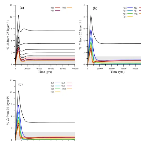 Figure 3. The percent difference in ice volume from the 25-layerP1 model for models using the P1 (a), P2 (b), and P3 (c) verti-cal interpolation scheme over the 100 000-year relaxation