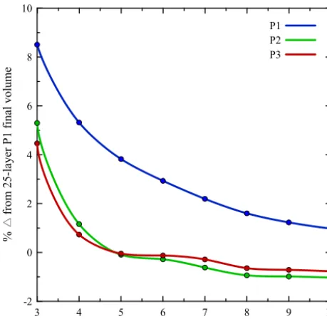 Table 2. The absolute value of the percent difference between eachindividual model run and the 25-layer P1 simulation at the end ofthe 100 000-year relaxation for ice volume, ice divide basal temper-ature, and ice divide thickness