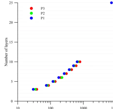 Figure 5. The resulting temperature proﬁles at the ice divide afterthe 100 000-year single-ice-dome relaxation for models with 3, 5,and 7 layers, compared to the temperature proﬁle from the 25-layerP1 model.