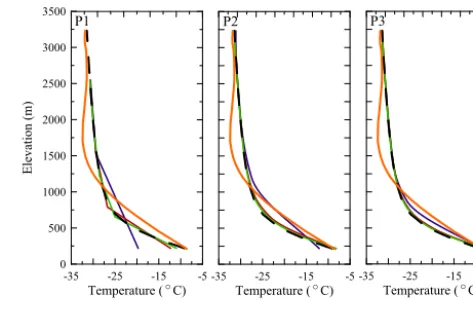 Figure 7. The resulting temperature proﬁles for the higher-ordersteady-state thermal computation at the GRIP ice core site locationfor models with 3, 5, and 7 layers, compared to the temperature pro-ﬁle from the 25-layer P1 model and the measured GRIP temperatureproﬁle (Dahl-Jensen et al., 1998).