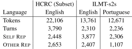 Table 1: HCRC Map Task and ILMT-s2s Corpora Sum-mary; SELF REP and OTHER REP (see deﬁnition § 3.) aregiven for the linguistic representation level token only.