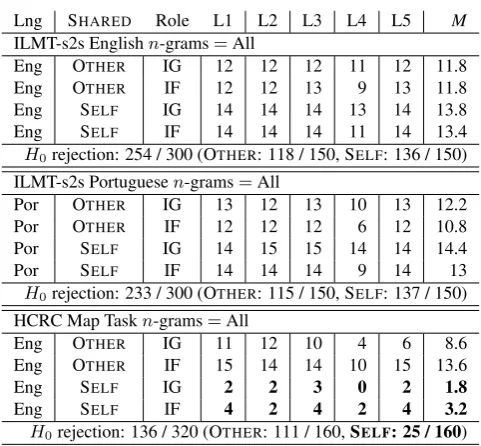 Table 2: Rejection count of H0 for levels L1 to L5 andmean (M) values in the ILMT-s2s corpus and HCRC MapTask corpus for all n-grams