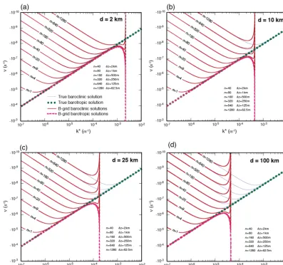 Figure 6. Same as Fig. 1 but on the B grid.