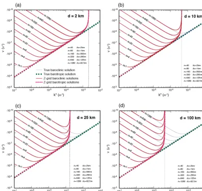 Figure 1. Plots of the absolute value of frequency of the baroclinic (red lines) and barotropic (dashed red lines) Rossby modes obtained onthe Z grid for the grid spacings (a) 2 km, (b) 10 km, (c) 25 km and (d) 100 km, and for the various vertical wavenumb