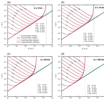 Figure 2. Same as Fig. 1 but on the C grid.