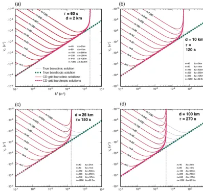 Figure 3. Same as Fig. 1 but on the CD grid.