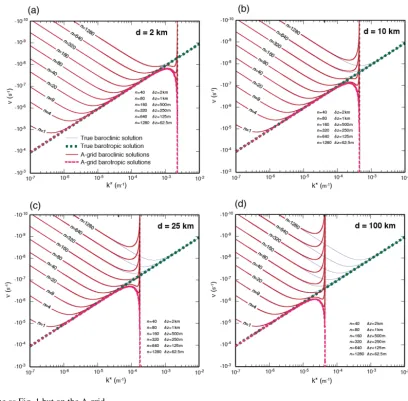 Figure 4. Same as Fig. 1 but on the A grid.