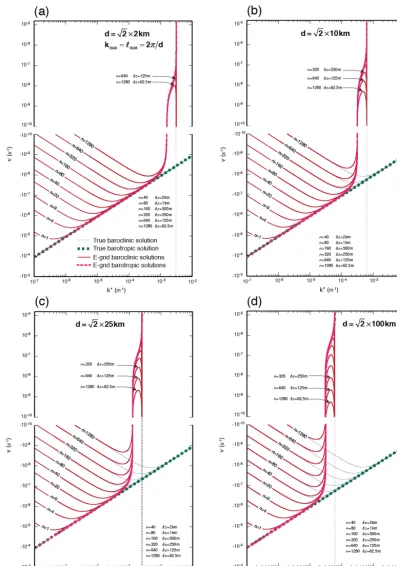 Figure 5. Same as Fig. 1 but on the E grid.