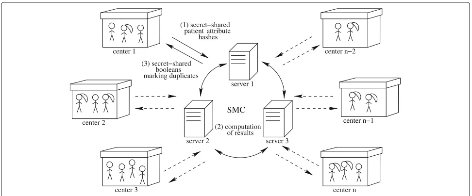 Fig. 1 System diagram. The setting to which the solutions proposed in this paper are applied