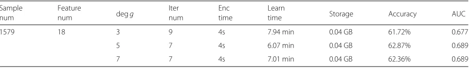 Table 1 Implementation results for iDASH dataset with 10-fold CV
