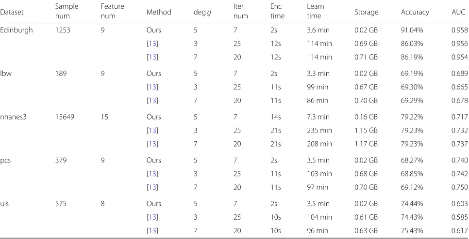 Table 2 Implementation results for other datasets with 5-fold CV
