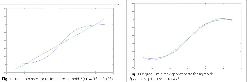 Fig. 2 Degree 3 minimax approximate for sigmoid:3