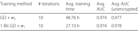 Table 2 Running 10-fold cross-validation on compressed MNISTdataset with 1500 samples and 196 features