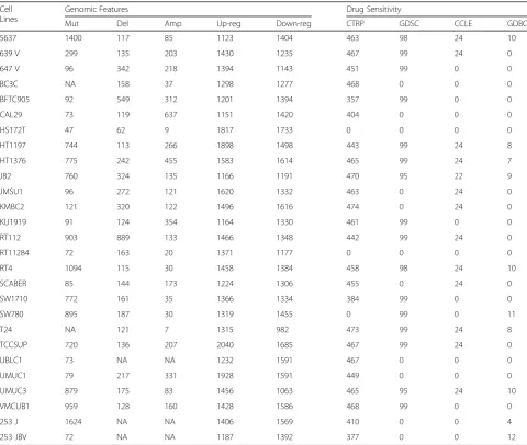 Table 1 The pharmacogenomic landscape of 27 bladder cancer cell lines