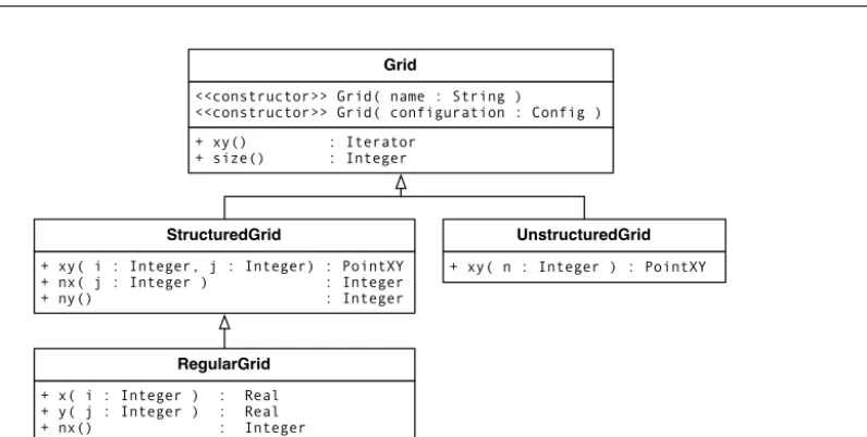 Figure 4. Object orientation and thecan be referred to by the name Ø1280, which it inherits from theclasses