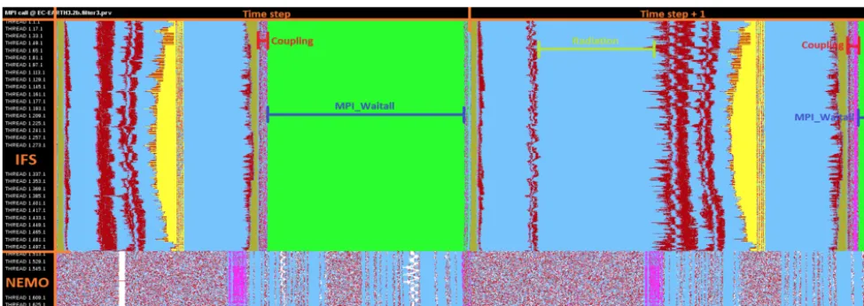 Figure 8. Example trace information generated with EXTRAE used to analyse high-resolution coupling in EC-Earth