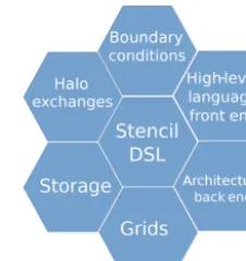 Figure 9. The GridTools separation of concerns provides some el-ements of the taxonomy of components needed by modelling pro-grammes and identiﬁes some of the interfaces needed.