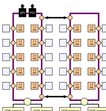 Figure 1. Architectural heterogeneity: a schematic comparison be-tween an Intel Broadwell CPU socket (two sockets to a node,joined locally by the quick path interconnect, QPI) and an IntelKnights Landing MIC node