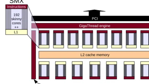 Figure 2. High-level schematic of an NVIDA Kepler GPU (adaptedfrom NVIDIA, 2012). Up to 15 streaming multiprocessor (SMX)units share a 1.5 MB common dedicated L2 cache, and up to sixmemory controllers allow access to main memory