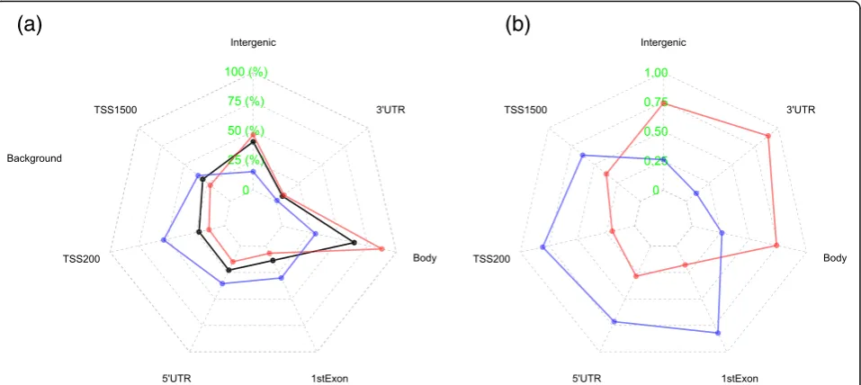 Fig. 2 Star plot based on CpGs showing positive (red) and negative (blue) associations with mortality