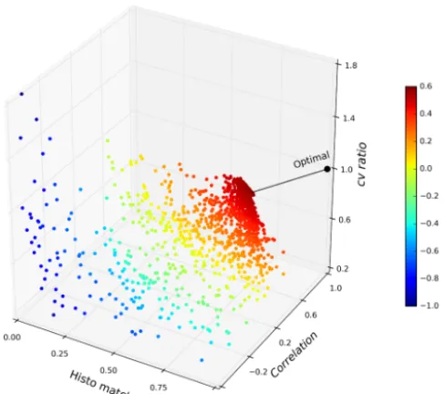Figure 6. 3-D Pareto front based on the 2500 runs during the SPAEFoptimization. Each component of the SPAEF metric represents anindividual axis