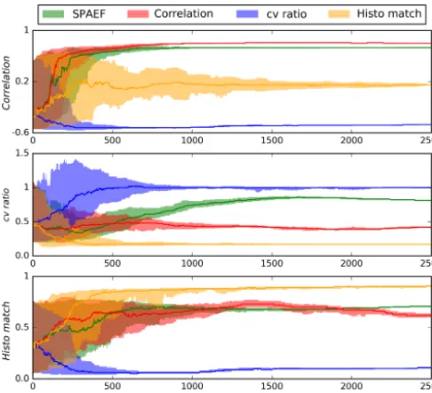 Figure 7. Tracking of the three SPAEF components throughout the2500 conducted runs of four calibrations (SPAEF, correlation, cvratio and histo match)