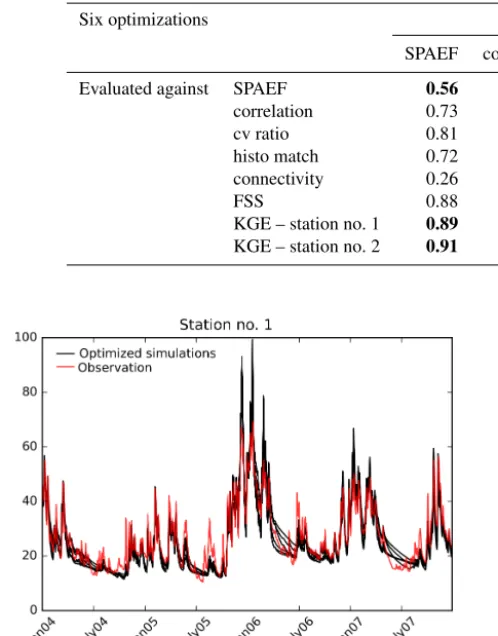 Figure 5. Simulated discharge at station no. 1 obtained by the sixoptimizations. Data are shown only for 4 out of the 8 years of sim-ulation