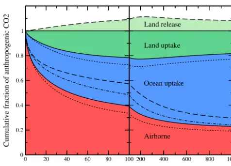 Figure 5. Land, ocean, and airborne fractions of the 100 Gt C CO2pulse shown in Fig. 4 for the coupled (solid lines and colored ar-eas), T-only (dashed), C-only (dotted), and uncoupled (dash-dotted)model setups