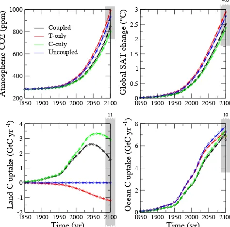 Figure 6. BernSCM simulations of the SRES A2 scenario used forC4MIP, with a climate sensitivity of 2.5 ◦C and the HILDA–HRBMocean–land components