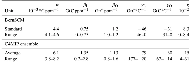 Table 1. C4MIP sensitivity metrics. The BernSCM range covers the carbon cycle settings as discussed in Sect