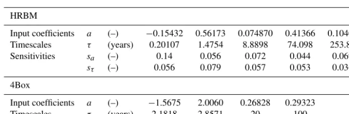 Table A4. Land C stock IRF/Box parameters.