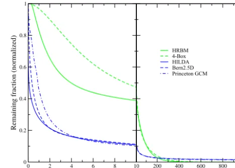 Figure 2. IRFs of ocean (blue) and land (green) model compo-nents (without temperature dependence)