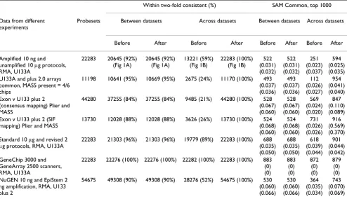 Table 1: Summary of the effect of mean batch-centering on data generated from different experiments.