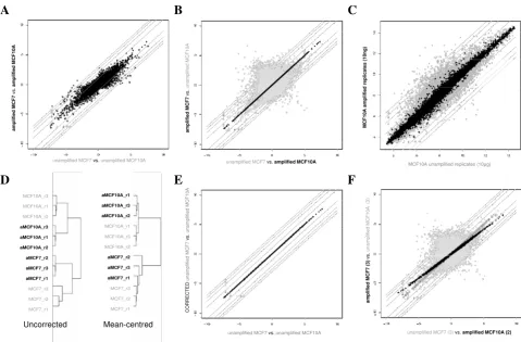 Figure 1Comparison of Affymetrix gene expression data generated using amplified and unamplified protocolsComparison of Affymetrix gene expression data generated using amplified and unamplified protocols