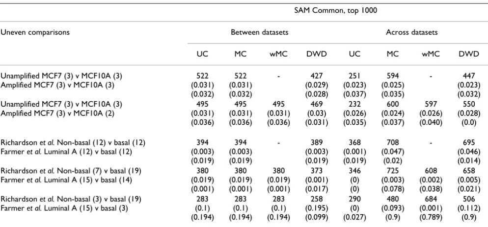 Table 3: Effect of dataset composition on differential gene expression.