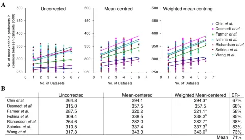 Figure 5Combining greater numbers of datasets leads to a greater overlap in differentially expressed probesetsmon probesets between each individual dataset and other single or combined datasets