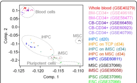 Fig. 5 Principal component analysis of DNA methylation profiles ofiPSC-derived HPCs with and without co-culture