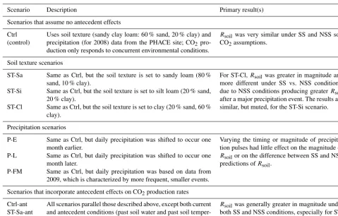 Table 3. The scenario code, description, and summary of results associated with each model scenario; the 14 scenarios below were appliedto both the DETECT and SS-DETECT models