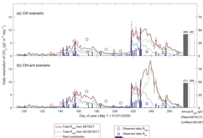 Figure 2. Time series of daily surface soil COmodels over the growing season (1 April–30 September), based on the control scenarioseffects (see Table 2)