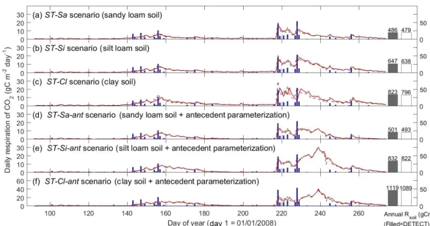 Figure 4. Differences of total growing season (April–September) soil respiration (antecedent effects, andtexture without antecedent effects,steady-state (SS-DETECT) models, for different pairs of scenarios