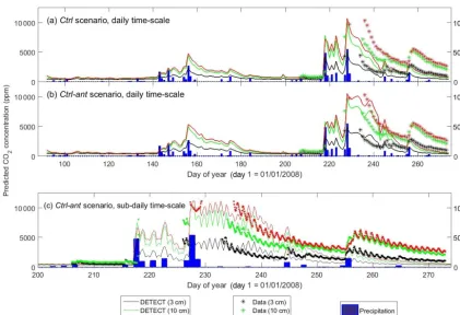 Figure 5. Time series of predicted versus observed soil COiosdictions are based on the non-steady-state (NSS) DETECT model