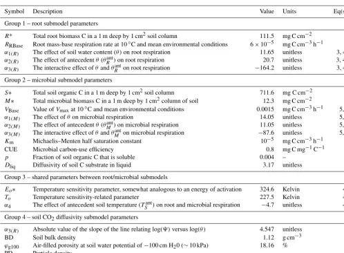 Table 1. Summary of scalar parameters used in the non-steady-state (DETECT) model, arranged into four groups: parameters unique to themicrobial respiration submodel for SM(z,t) (group 1); parameters unique to the root respiration submodel for SR(z,t) (grou