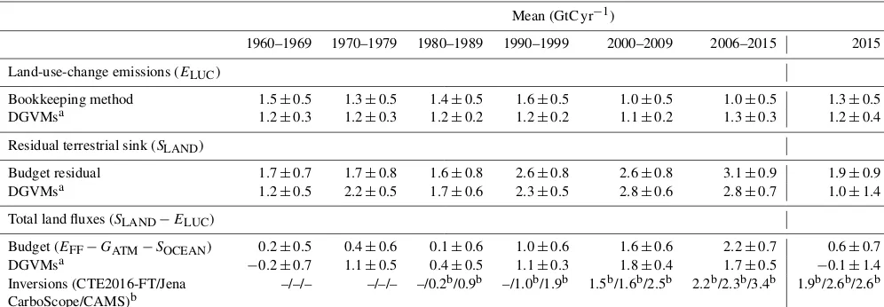 Table 7. Comparison of results from the bookkeeping method and budget residuals with results from the DGVMs and inverse estimates forthe periods 1960–1969, 1970–1979, 1980–1989, 1990–1999, and 2000–2009, as well as the last decade and last year available