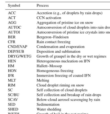 Table 2. List of the microphysical processes.