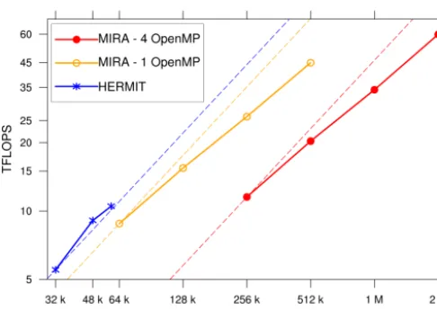 Figure 1. Performance of Meso-NH in scalability. Average sus-1024 points (17 billion points) on two machines (HERMIT, a CrayXE6 in Germany, and MIRA, a IBM Blue Gene/Q in the USA, us-ing either one or four OpenMP tasks per core)