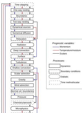 Figure 2. Flowchart of one integration time step of the simulation. The boxes represent the type of process, and the outline color representsthe ﬂows of the different types of variables.