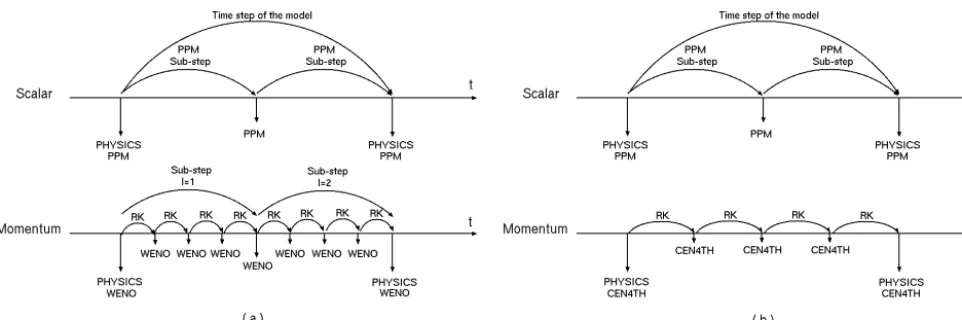Figure 4. FIRE stratocumulus simulation case (11:00 LT (local time) on 14 July 1987: mean kinetic energy spec-tra for the vertical wind computed in the boundary layer (between0 and 1100 m) with different numerical schemes for the wind trans-port